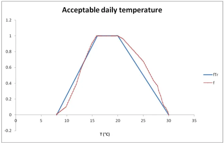 Fig. 1. Example of FN constructed for a discrete set of points and approximated with a trapezoidal membership function 