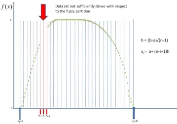Fig. 2. Example of input dataset non sufficiently dense with respect to the fuzzy partition