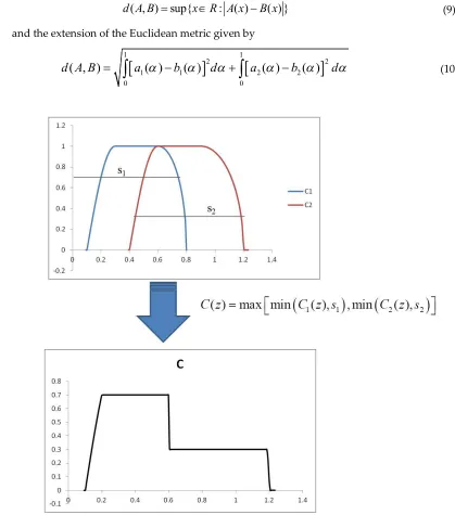 Fig. 3. Defuzzification of the output fuzzy set                                   