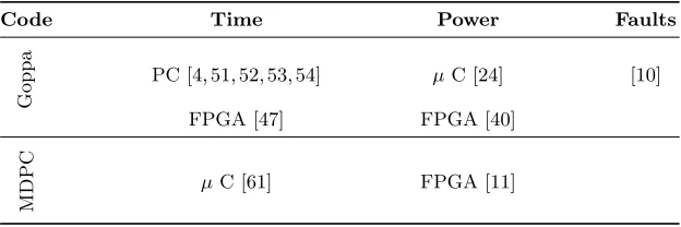 Table 1. Available studies in the implementation security of McEliece