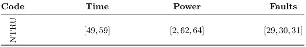 Table 2. Available studies in the implementation security of NTRU