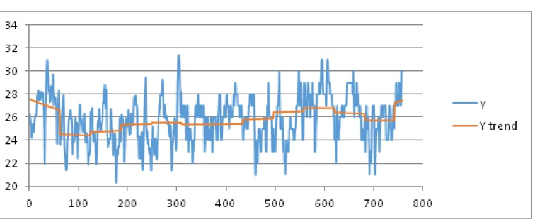 Figure 4. Trend of the mean temperature in the months of July and August (from  01/07/2003 till to 16/08/2015) obtained by using a ninth-degree polynomial fitting