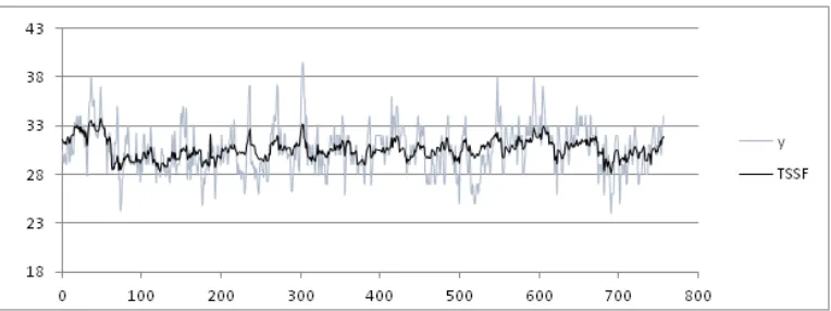Figure 7a. Results for the max temperature in the months of July and August under avgSV method