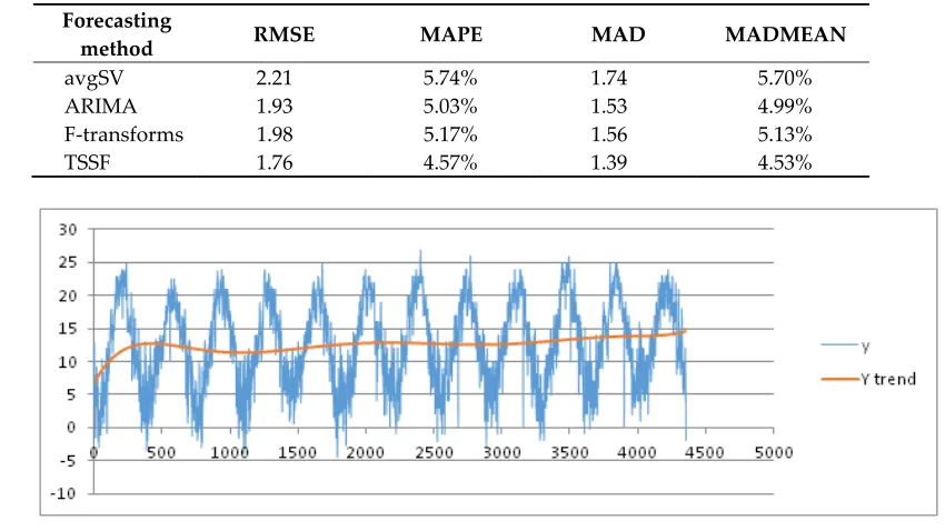 Table 2. RMSE, MAPE, MAD and MADMEAN indices for the max temperature 