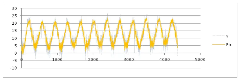 Figure 9b. Results obtained for the variation of  the min temperature by using the ARIMA method
