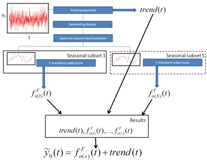 Figure 2. The TSSF method for forecasting analysis. 