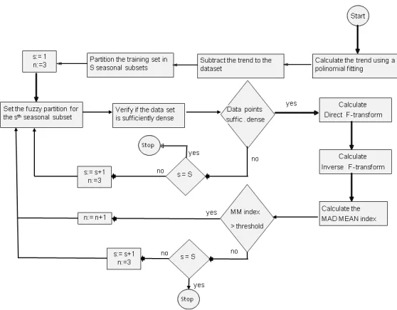 Figure 3. Flux diagram related of the TSSF method. 