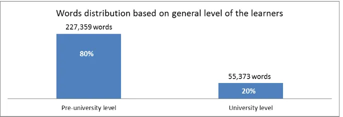 Fig. 4 Words distribution based on general level of the learners 