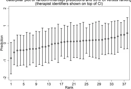 Figure 3. Caterpillar plot of predicted therapist-level random intercept and 95% CI versus average performance benchmark.doi:10.1371/journal.pone.0099658.g003