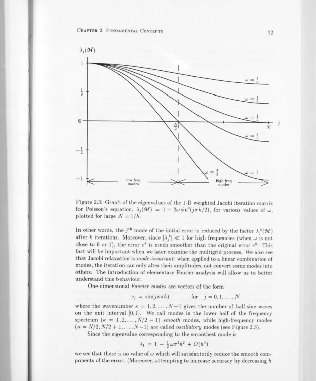 Figure 2.3: for Poisson's Graph of the eigenvalues of the I-D weighted Jacobi iteration matrix equation, \(M) = 1 - 2w sin2(j7rh/2), for various values of w, 