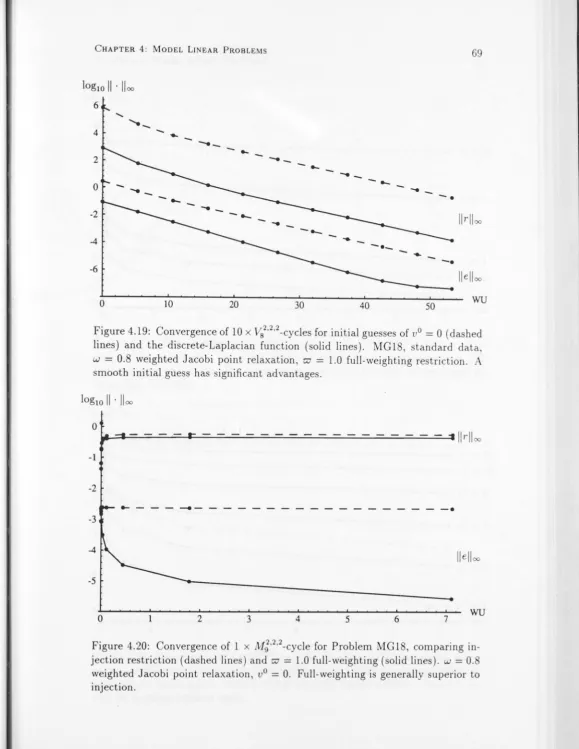 Figure 4.19: Convergence of 10 x Vs2,2,2-cycles for initial guesses of V O = 0 (dashed 18, 