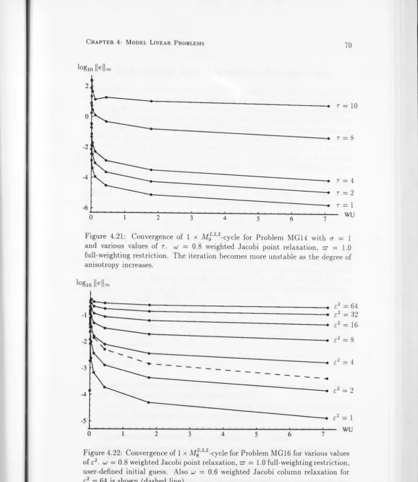 Figure 4.21: and Convergence of 1 x M~ , 2,2_cycle for Problem MG14 with (j = 1 various values of = 0.8 weighted Jacobi point relaxation, w = l.0 