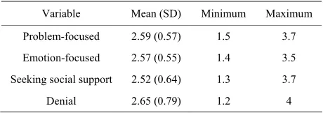 Table 2. Means (standard deviations) and ranges of the WOCC (n = 31). 