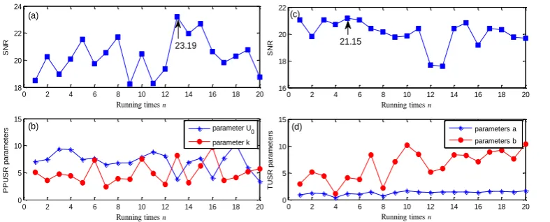 Fig. 4. Output SNR of PPUSR and TUSR method for ant colony 