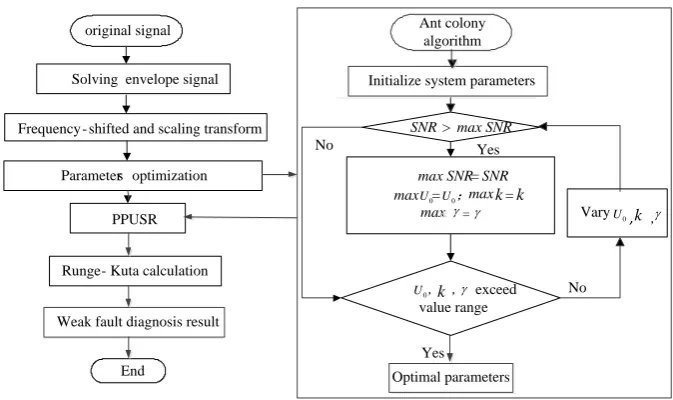 Fig. 5. PPUSR weak fault diagnosis process 