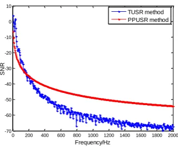 Fig. 6. Frequency response of PPUSR and TUSR methods 