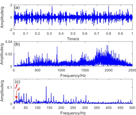 Fig. 10. Gearbox faults: (a) Waveform. (b) Spectrum. (c) Envelope spectrum. 