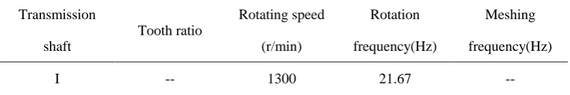 Fig. 12 Rolling mill gearbox faults: (a) Fault detection site. (b) Gear broken tooth 