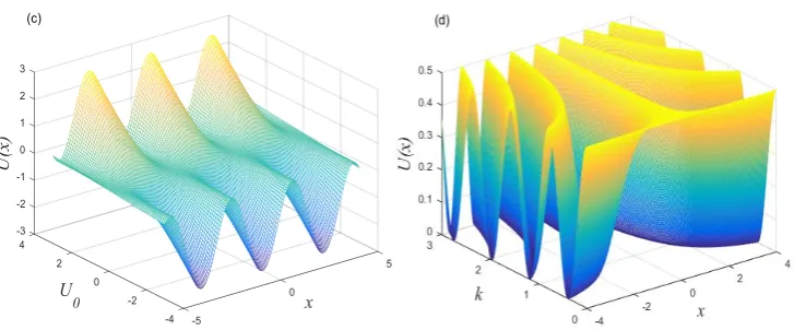 Fig. 1. Potential function U x( )  versus x . (a) Different parameter k  with fixed U =01