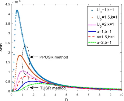 Fig. 3. The SNR curve of the PPUSR method is also obtained, and the SNR is much 