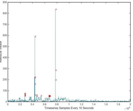 Fig. 2. Principal Component Selection 