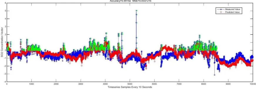 Fig. 4. Anomaly Prediction of SO2 Concentration for WFGD 