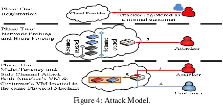 Figure 4: Attack Model. 