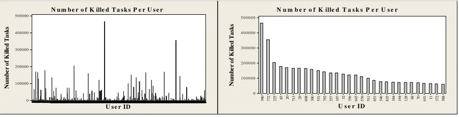 Figure 6: Number of Killed Tasks per User Where (A) is the lift figure and (B) is the right figure