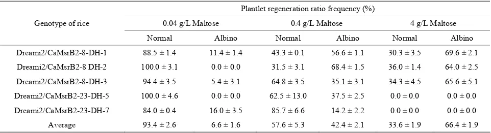 Table 2. Plantlet regeneration ratio (green and albino) from different genotypes of rice to various maltose concentration