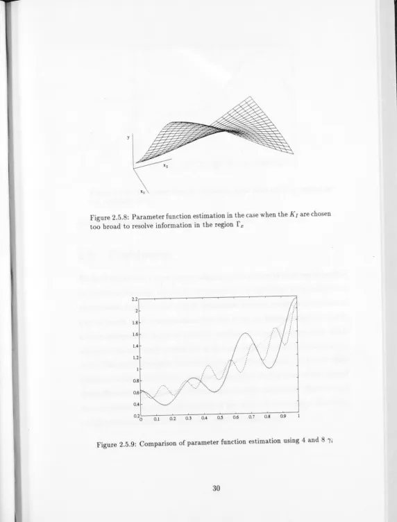 Figure 2.5.8: Parameter function estimation in the case when the Klare chosen r 