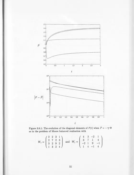 Figure 3.8.1: The evolution of as in the problem the diagonal elements of pet) when j> = - \.1 W of Moore balanced realization with 