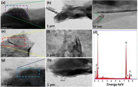 Fig 3. Shows the TEM and HR-TEM images for CZ3h, 1H and CZ7h composites. As shown in 
