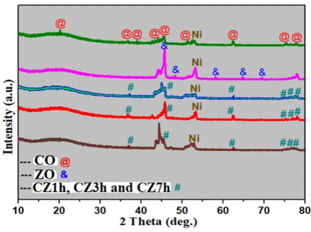 Fig 4. Shows the X-ray diffraction patterns (XRD) of all the samples. 