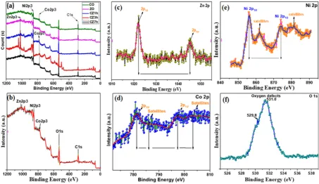 Fig 5. Shows the X-ray photoelectron spectroscopy (XPS) of (a) all samples and XPS spectra of 