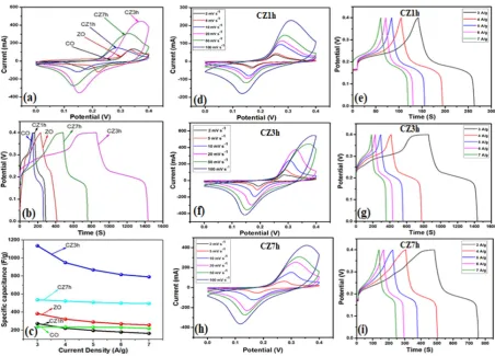 Fig 6. (a) Comparative CV curves of the CO, ZO, CZ1h, CZ3h and CZ7h electrodes at ac scan 