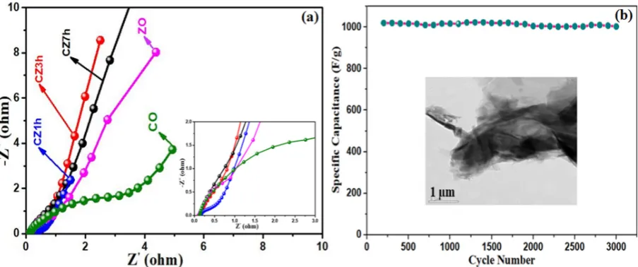 Fig 7. (a) EIS plots of the CO, ZO, CZ1h, CZ3h and CZ7h electrodes and (b) Cycling performance 