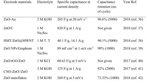Table 1. Comparison of capacitances between the present CoO@ZnO electrode and 