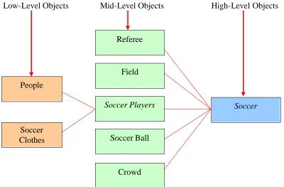 Figure 3.7 Rule Hierarchy using all Objects within Soccer Image