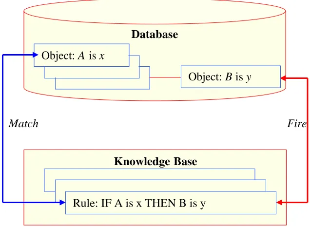 Figure 2.4 Inference Engine Match-Fire Cycles using a Match-Fire Procedure 