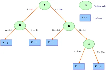 Figure 2.12 Simple Decision Tree of Rule Generation 