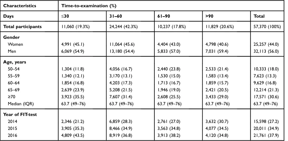 Table 1 Characteristics among screening participants testing FIT-positive followed by OC (N=57,370)