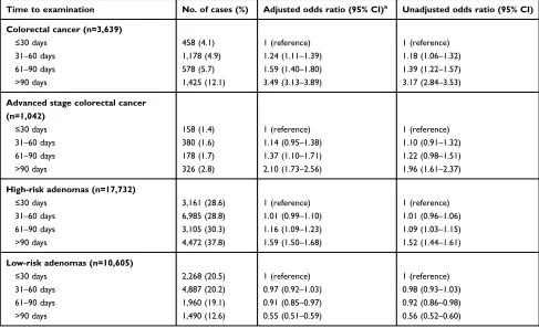 Table 2 Odds ratios of OC-outcomes as time to conclusive examination increases in screening participants