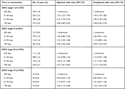 Table S2 Sensitivity analysis on time and odds of ﬁnding cancer on conclusive examination