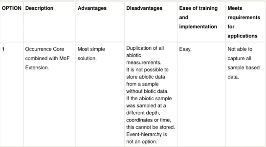 Table 2 summarizes the method of evaluating the options. We considered advantages and disadvantages, as shown, for an open-ended approach to choosing among the options