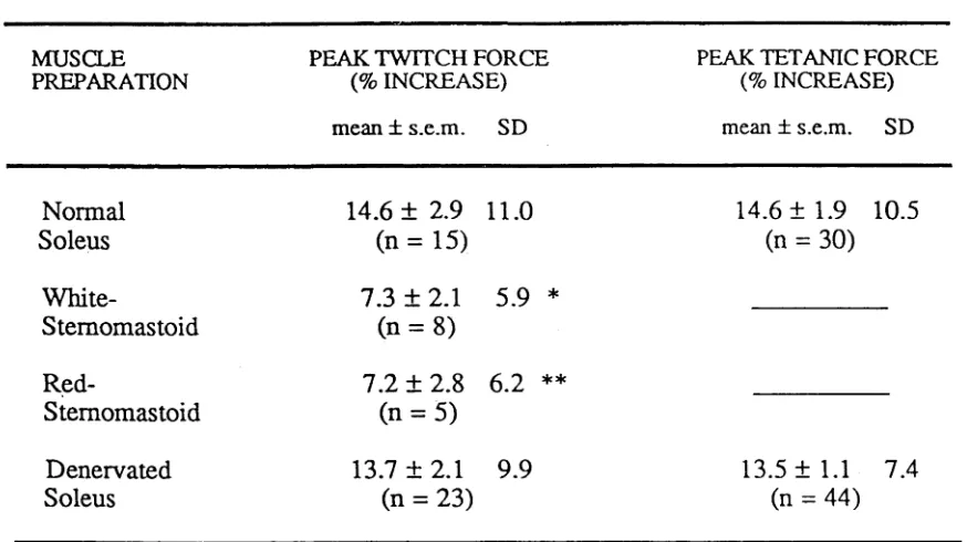 TABLE 3.1: Effect of 10 j±M terbutaline on peak twitch and tetanic force in preparations composed of different fibre-types