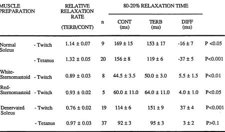 TABLE 3.2: Effect of 10 |iM terbutaline on the rate of force relaxation in preparations composed of different fibre-types