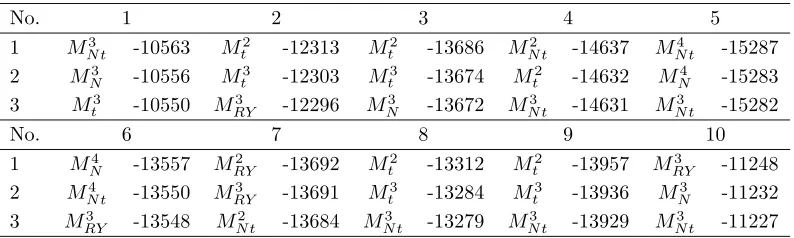 Table 2: BIC of the best ﬁtted models