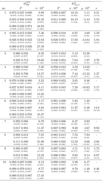 Table 3: Parameter estimates for 10 sub-series of the S&P500