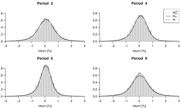Figure 2: Empirical distribution and model densities for selected periods