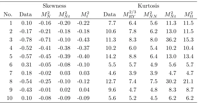 Table 4: Skewness and kurtosis for the data and ﬁtted models